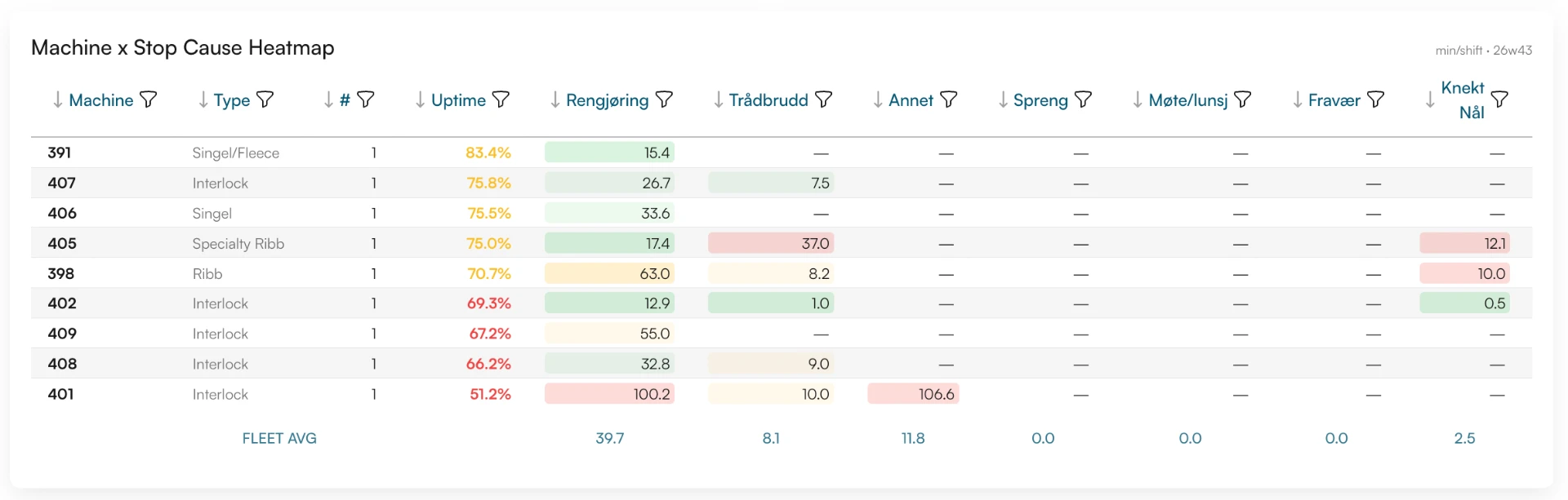 Heatmap table comparing uptime and stop cause minutes per shift across assets against the fleet average