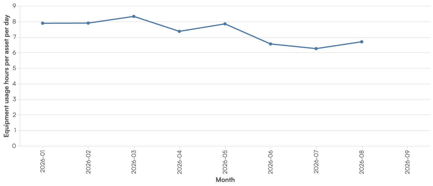 Line chart of equipment usage hours per asset per day from January to August 2026
