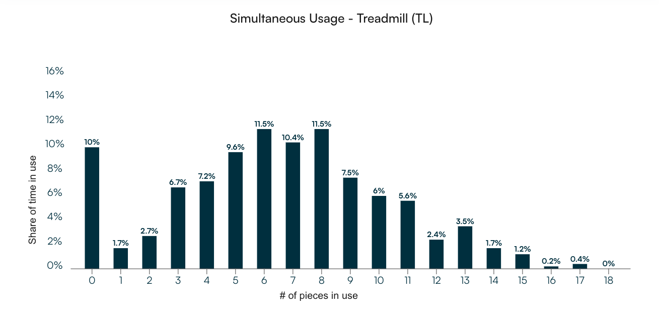 GymPerformance simultaneous equipment usage chart showing treadmill demand during peak hours