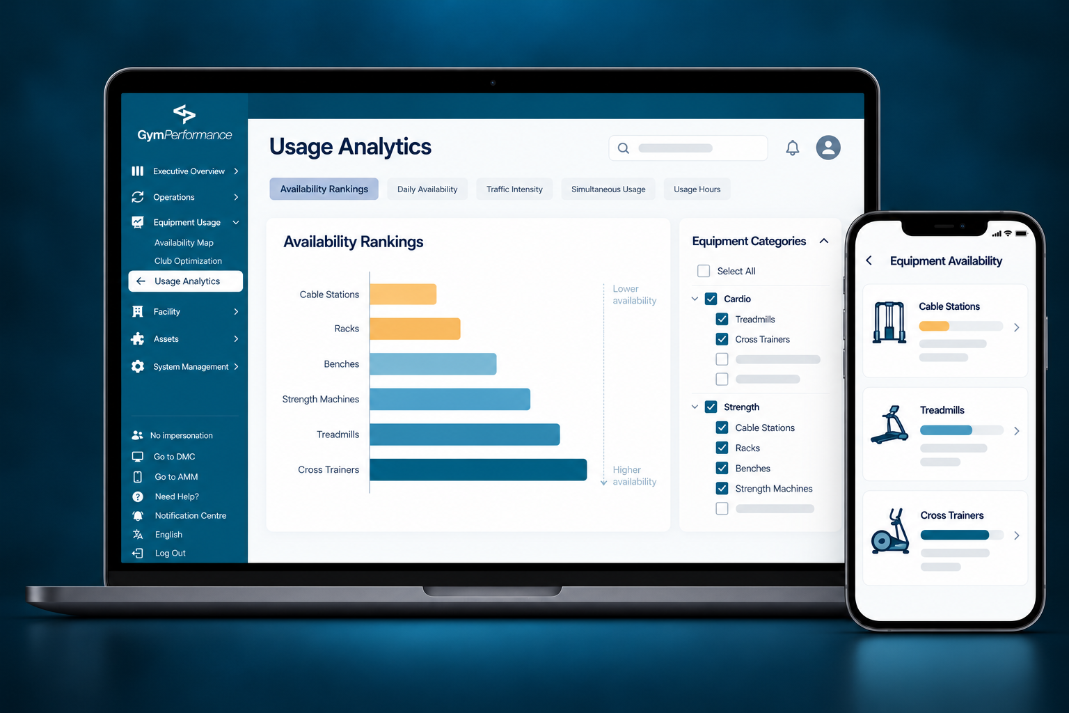 GymPerformance usage analytics on laptop and phone showing availability rankings by equipment category and an equipment availability list