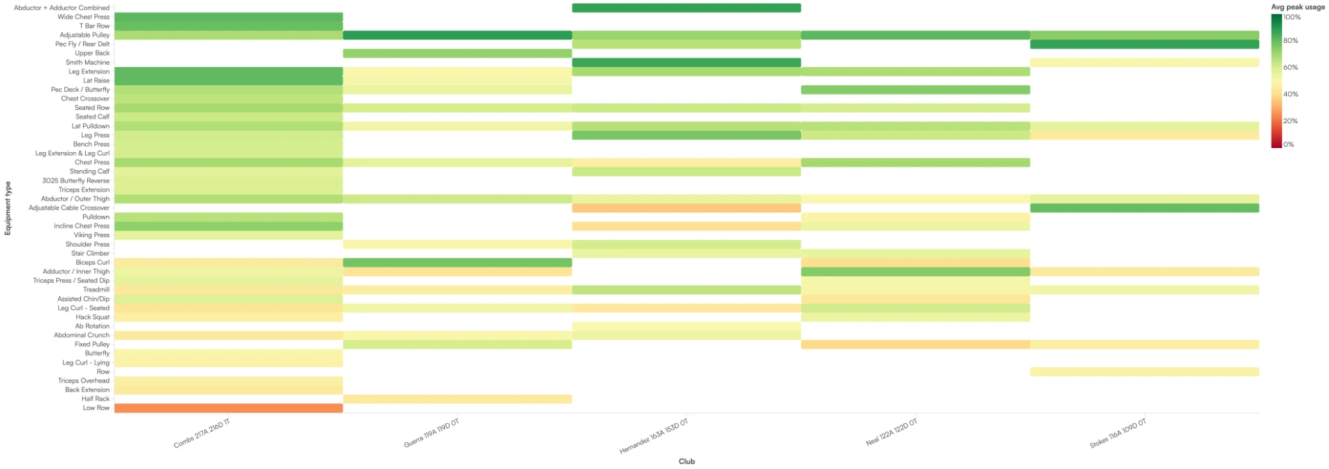 Heatmap of average peak usage by equipment type across clubs, colour-coded from low to 100%