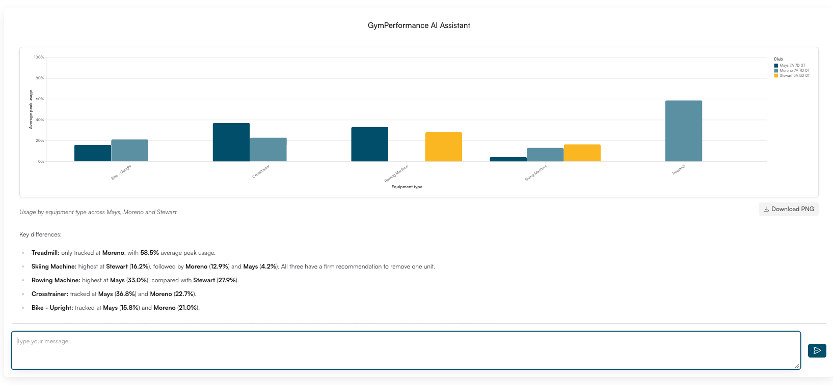 AI Assistant chart of equipment usage by type across clubs, with a download option