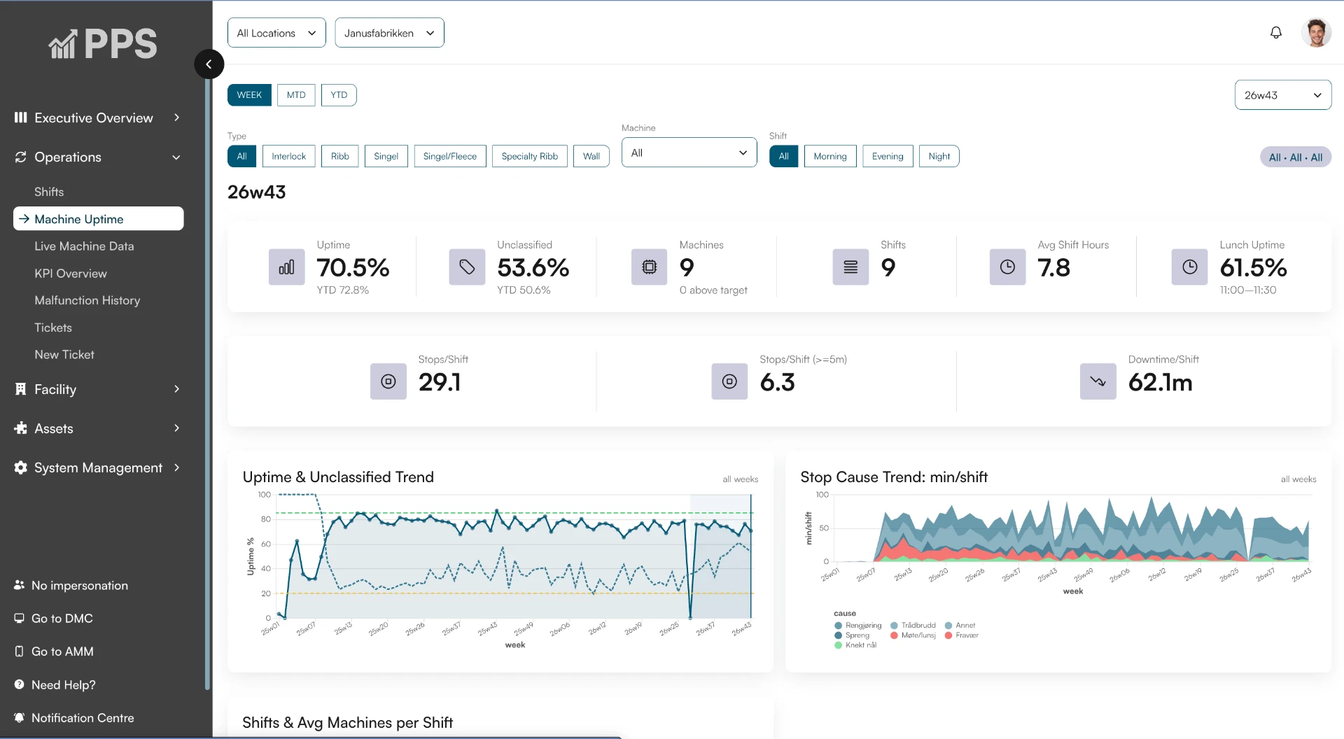 Production Productivity System uptime dashboard with uptime, unclassified time, stops per shift and downtime KPIs and trend charts