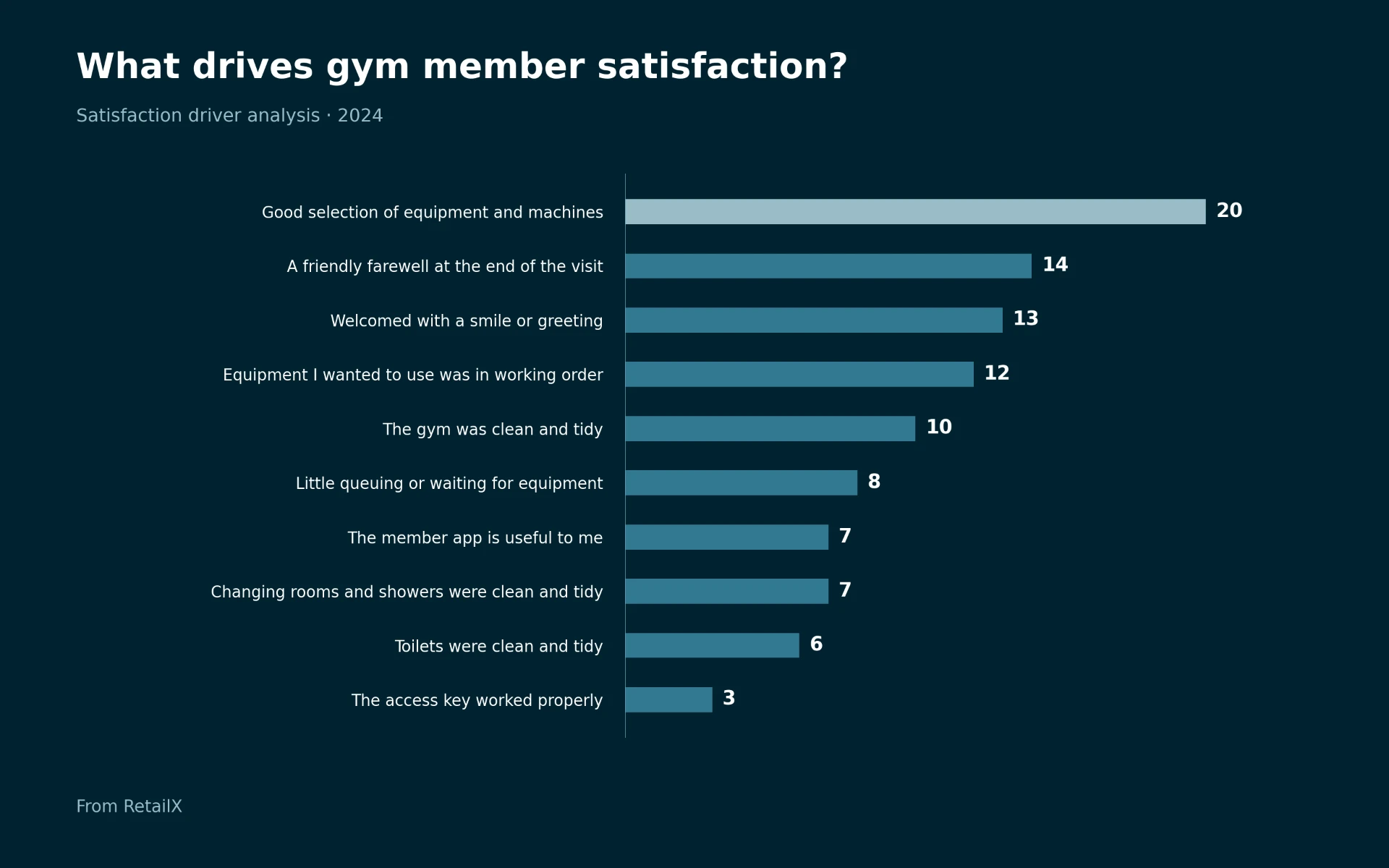 Bar chart of gym member satisfaction drivers led by a good equipment selection, followed by working equipment, cleanliness and little queuing. Source: RetailX, 2024